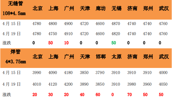 接着涨！盈利近50%！利好发力！钢价还要涨多久？