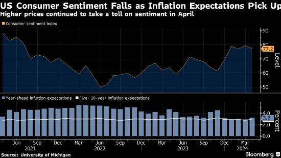 美国消费者信心指数下降 通胀预期攀升