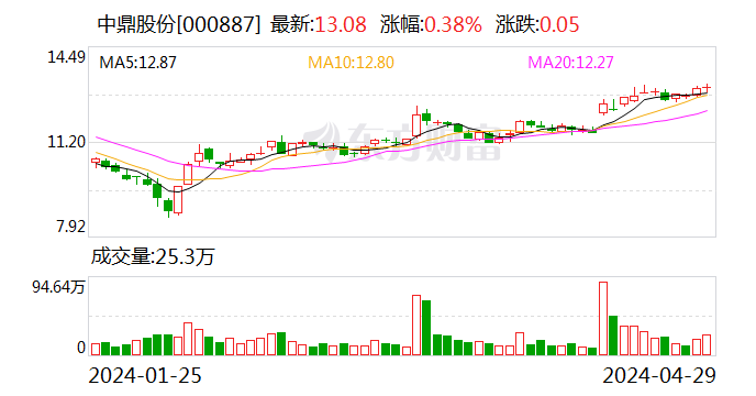 中鼎股份一季度净利润3.6亿元 同比增长37.56%